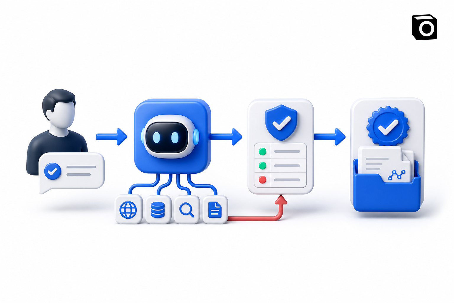 Workflow IA centré sur la vérification, de la demande du fondateur aux outils, au contrôle des preuves et au résultat prouvé.