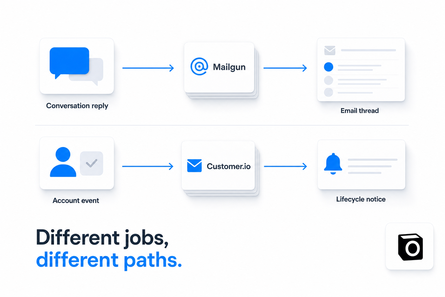 Conversation replies travel through Mailgun; account notices follow the Customer.io lifecycle path.