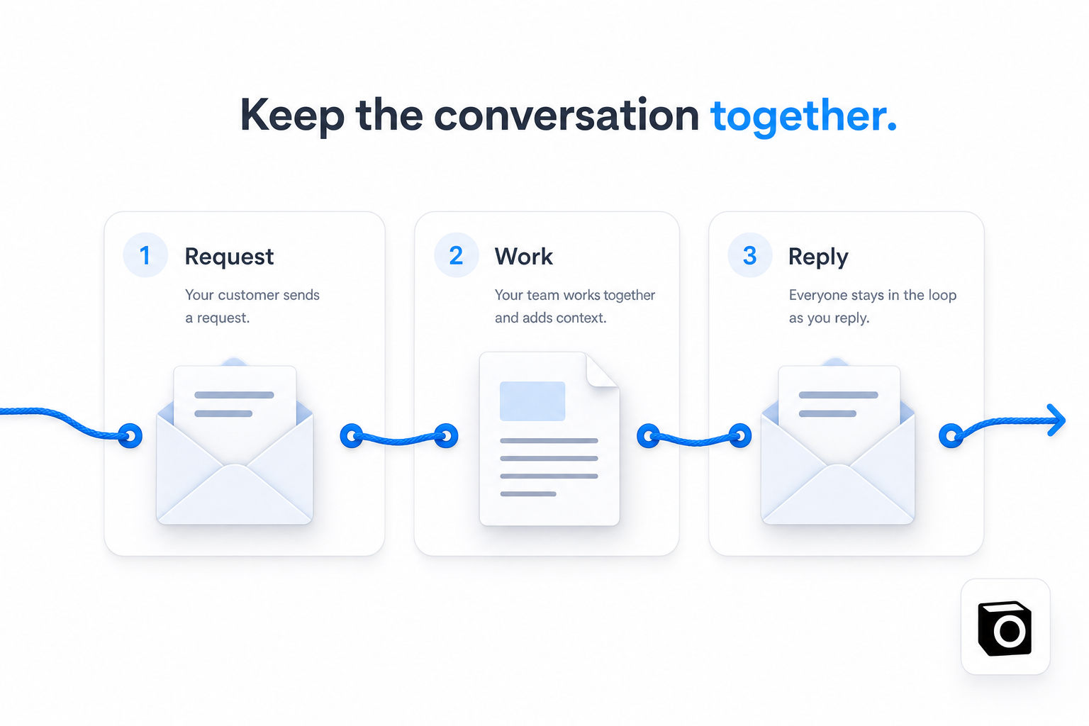 A continuous conversation connects the request, assistant work, and reply.