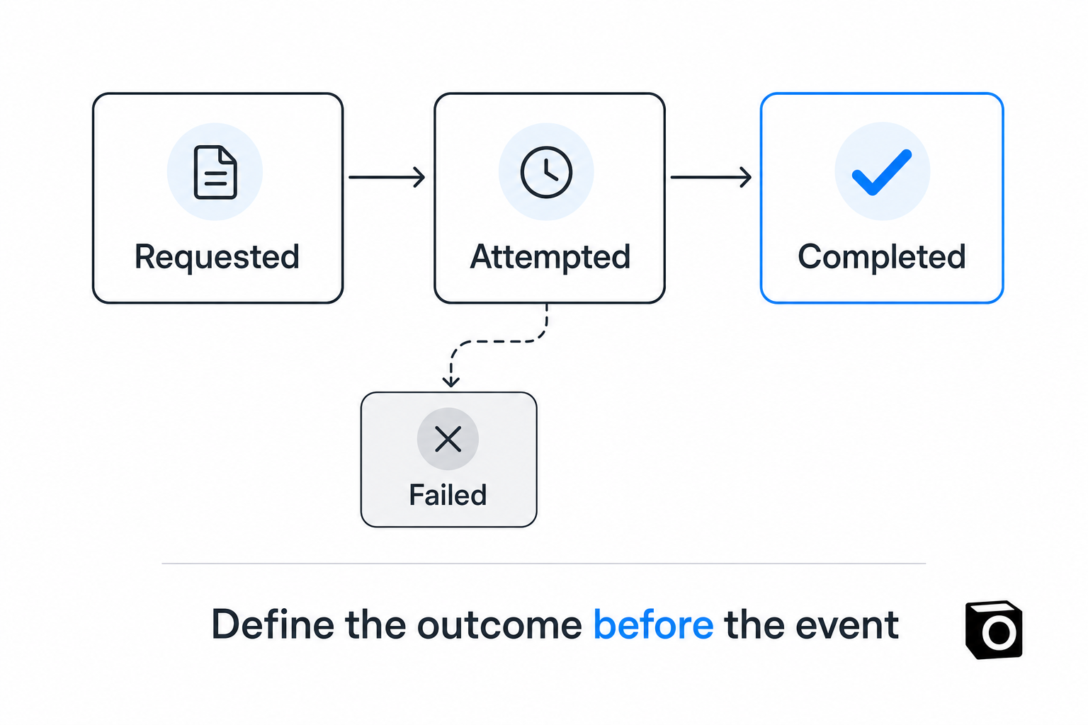 Requested, attempted, and completed work shown as separate stages, with a failure branch.