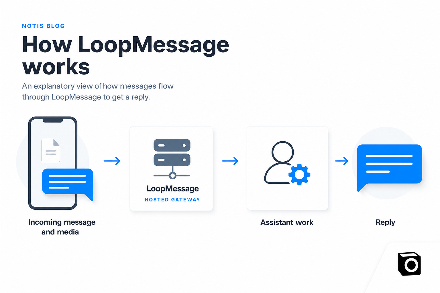 A hosted gateway carries incoming messages and media into assistant work, then returns a reply.