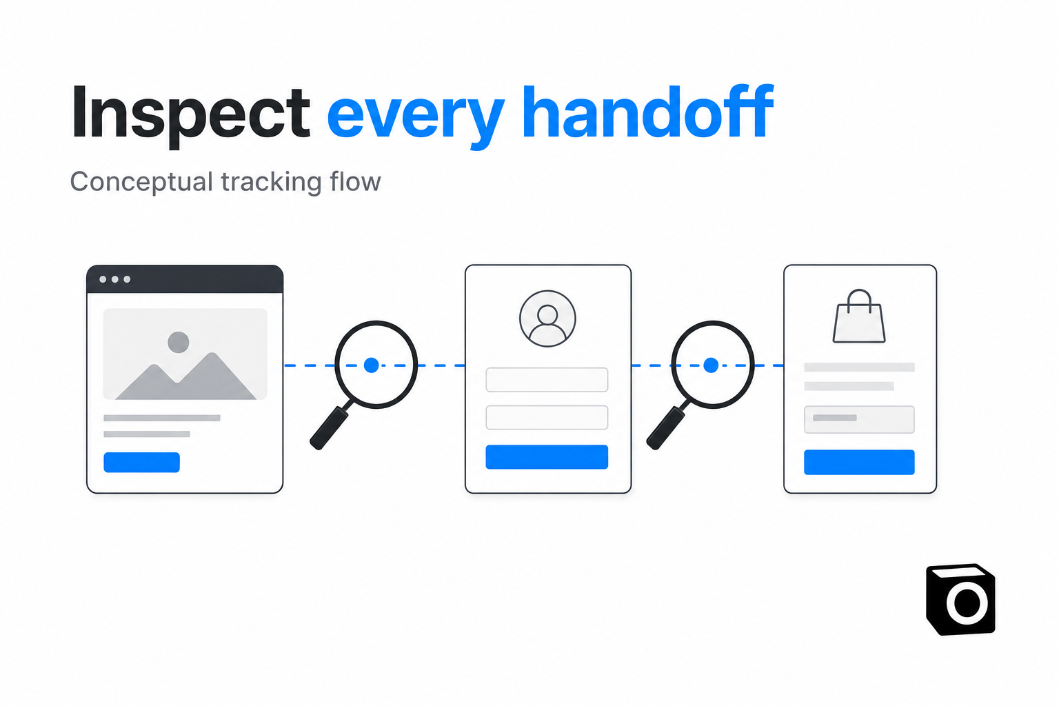 Browser, signup, and checkout handoffs shown with inspection points between them.