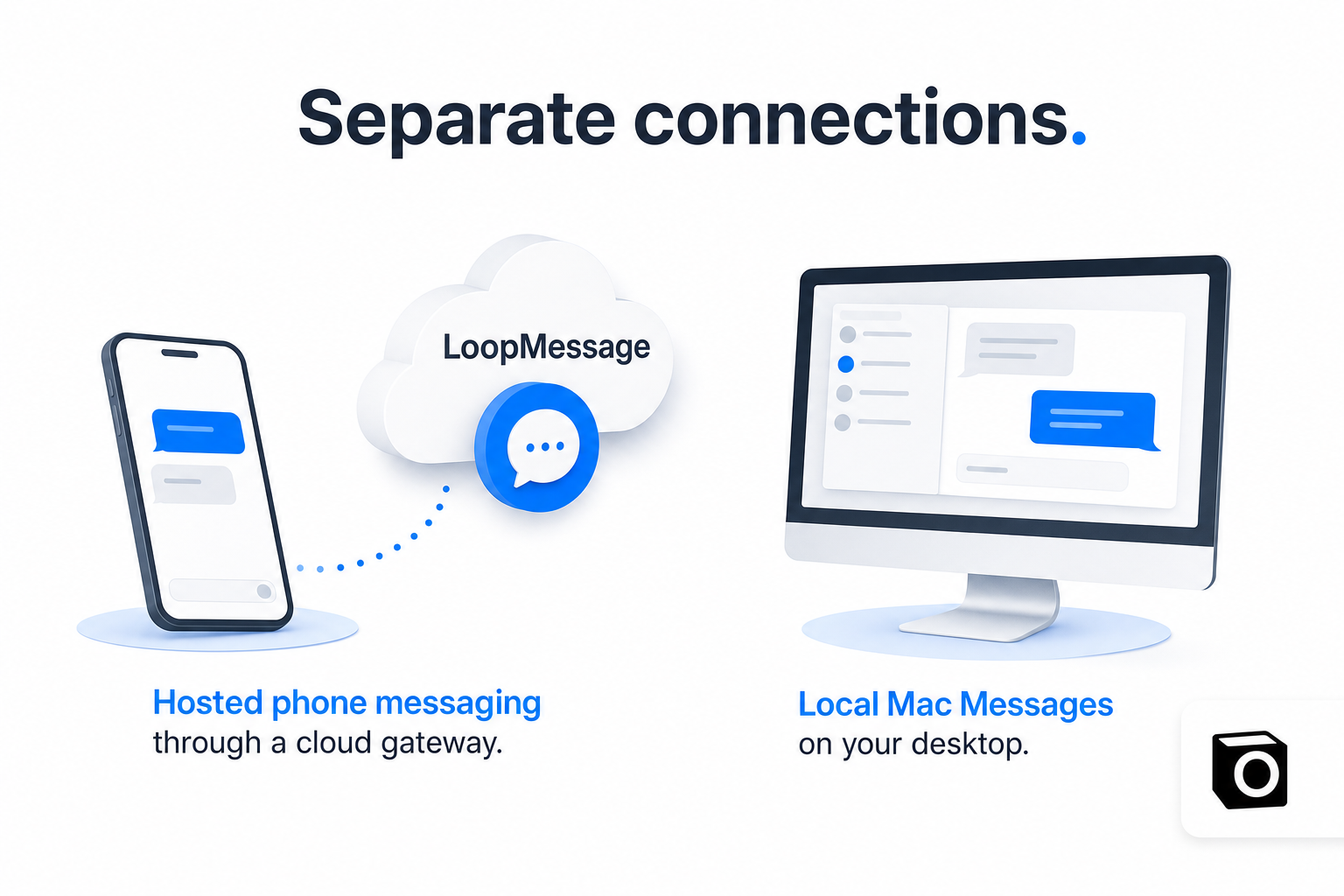 Hosted LoopMessage transport and local Mac Messages are shown as separate connections.