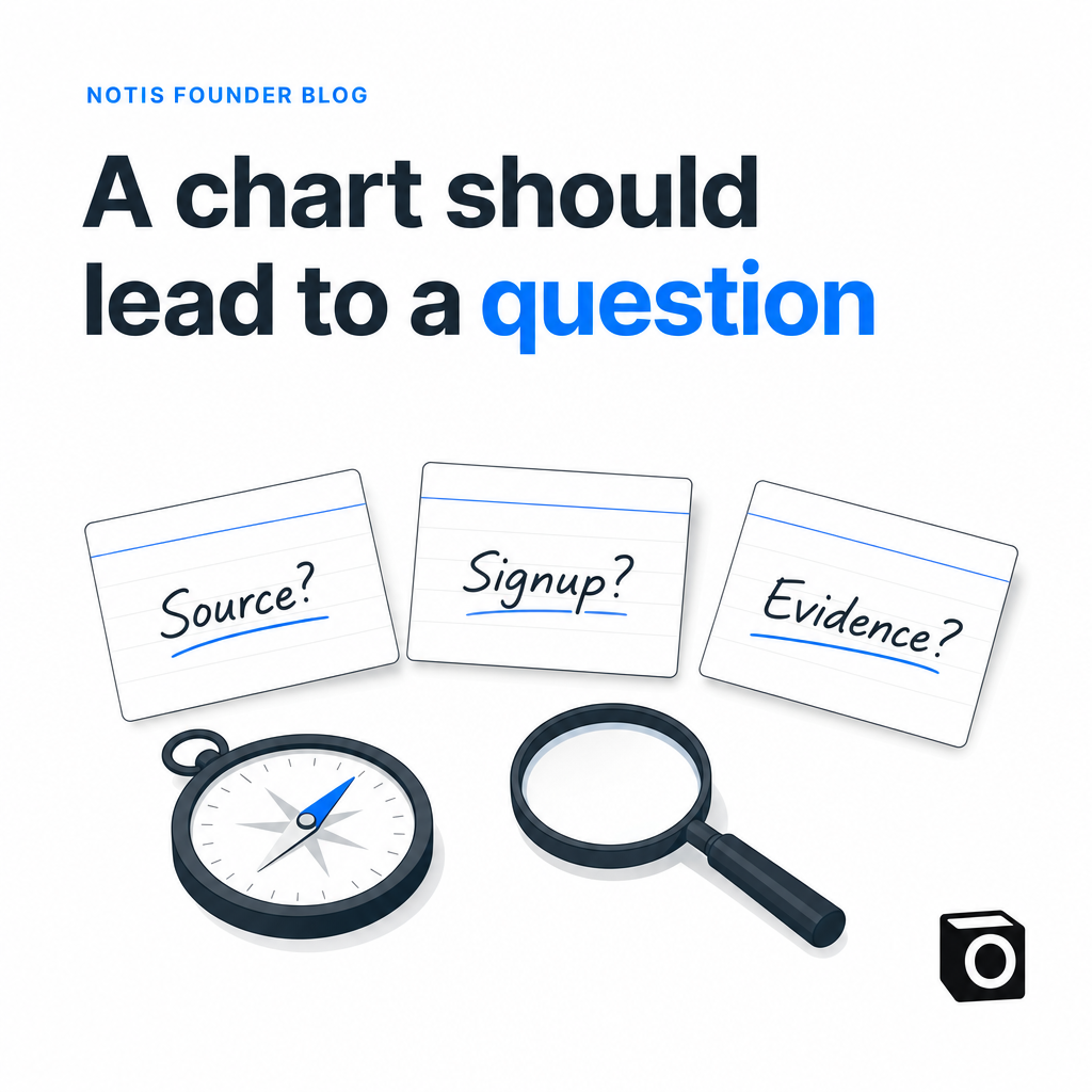 Source, signup, and evidence question cards on a founder’s desk.