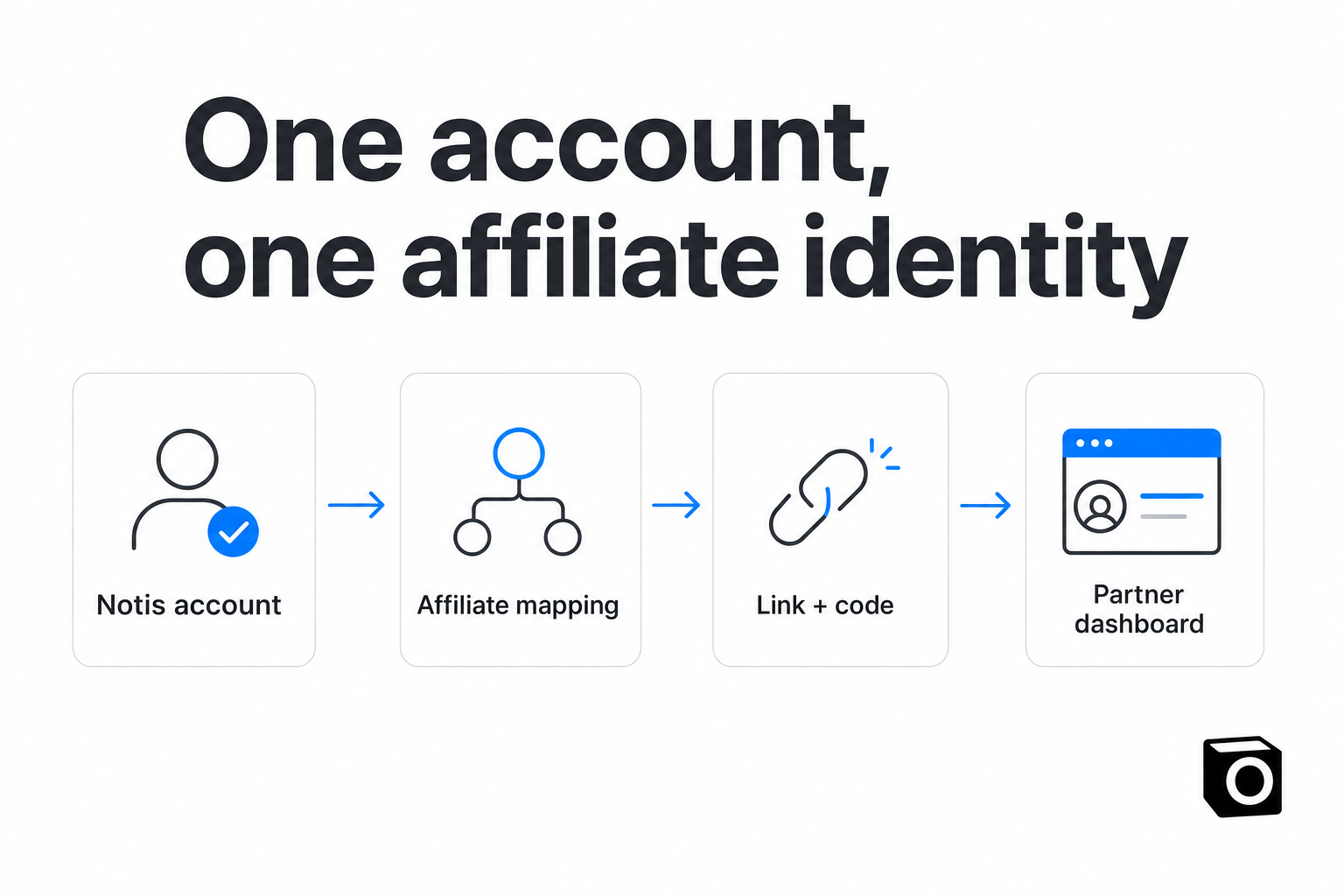 A Notis account maps to an affiliate identity, a personal link and code, and partner dashboard access.