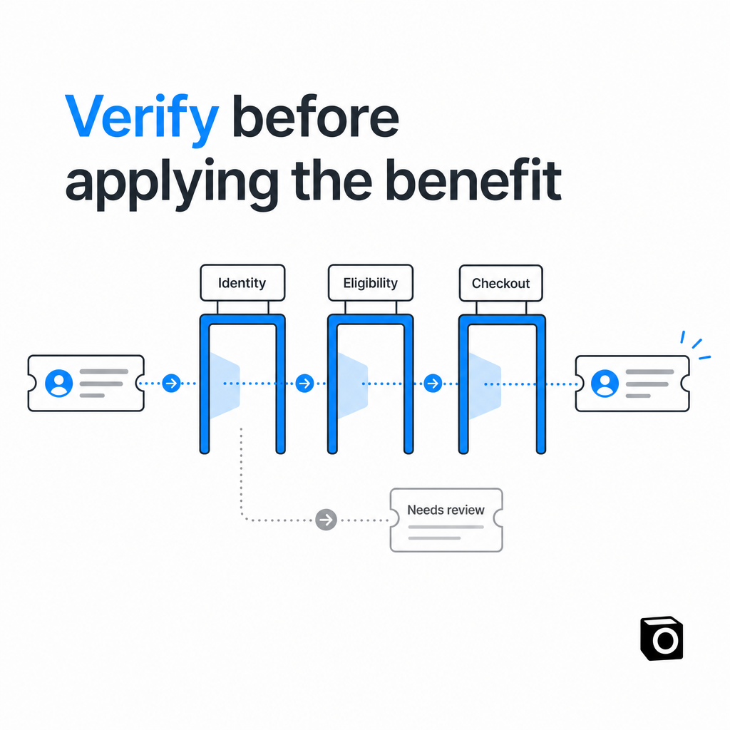 A referral passes through identity, eligibility, and checkout checks, with a separate review path.