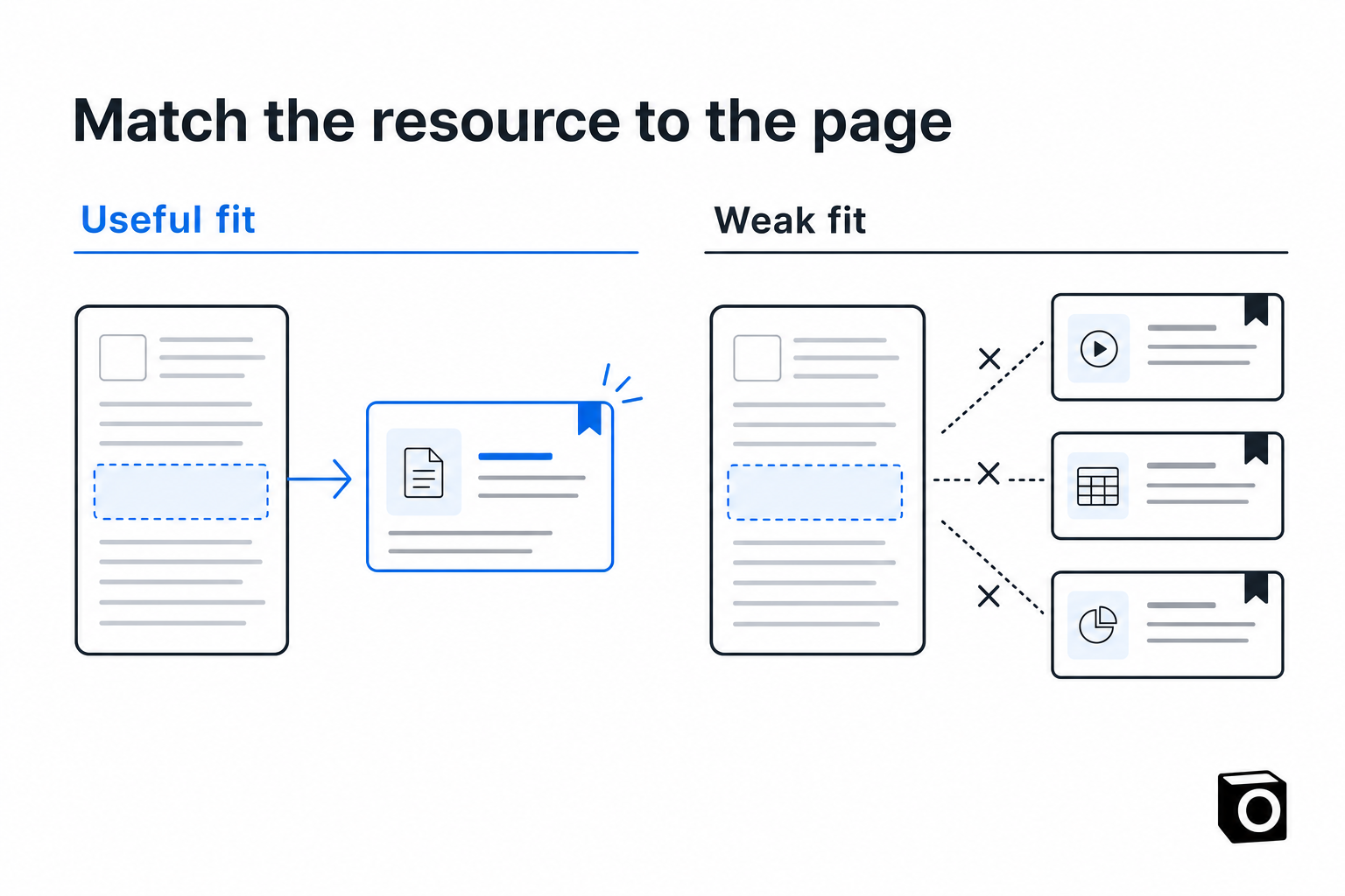 A relevant editorial section connects to a matching resource, while an unrelated page remains separate.