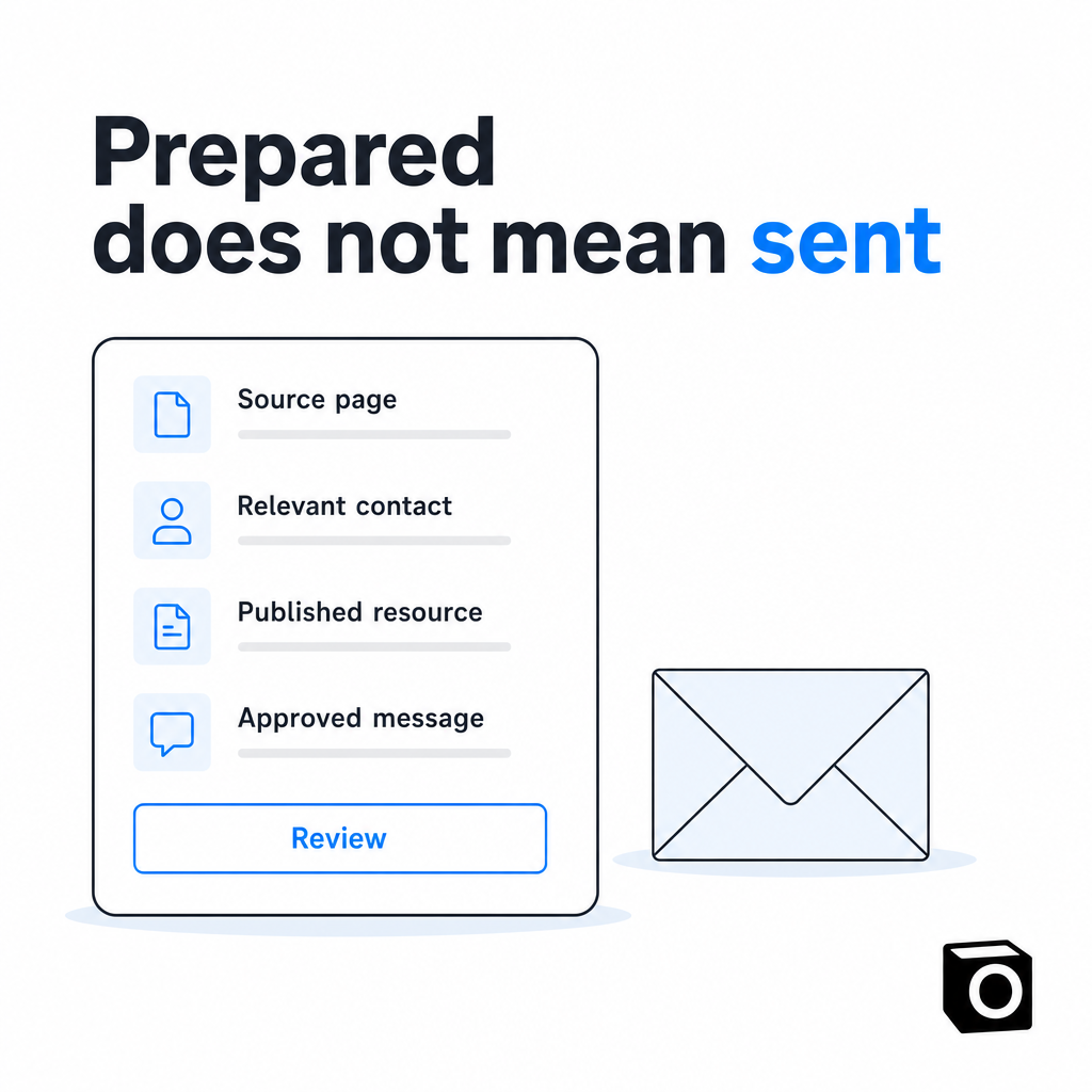 An outreach review card lists the source page, contact, published resource, and approved message beside an unsent envelope.