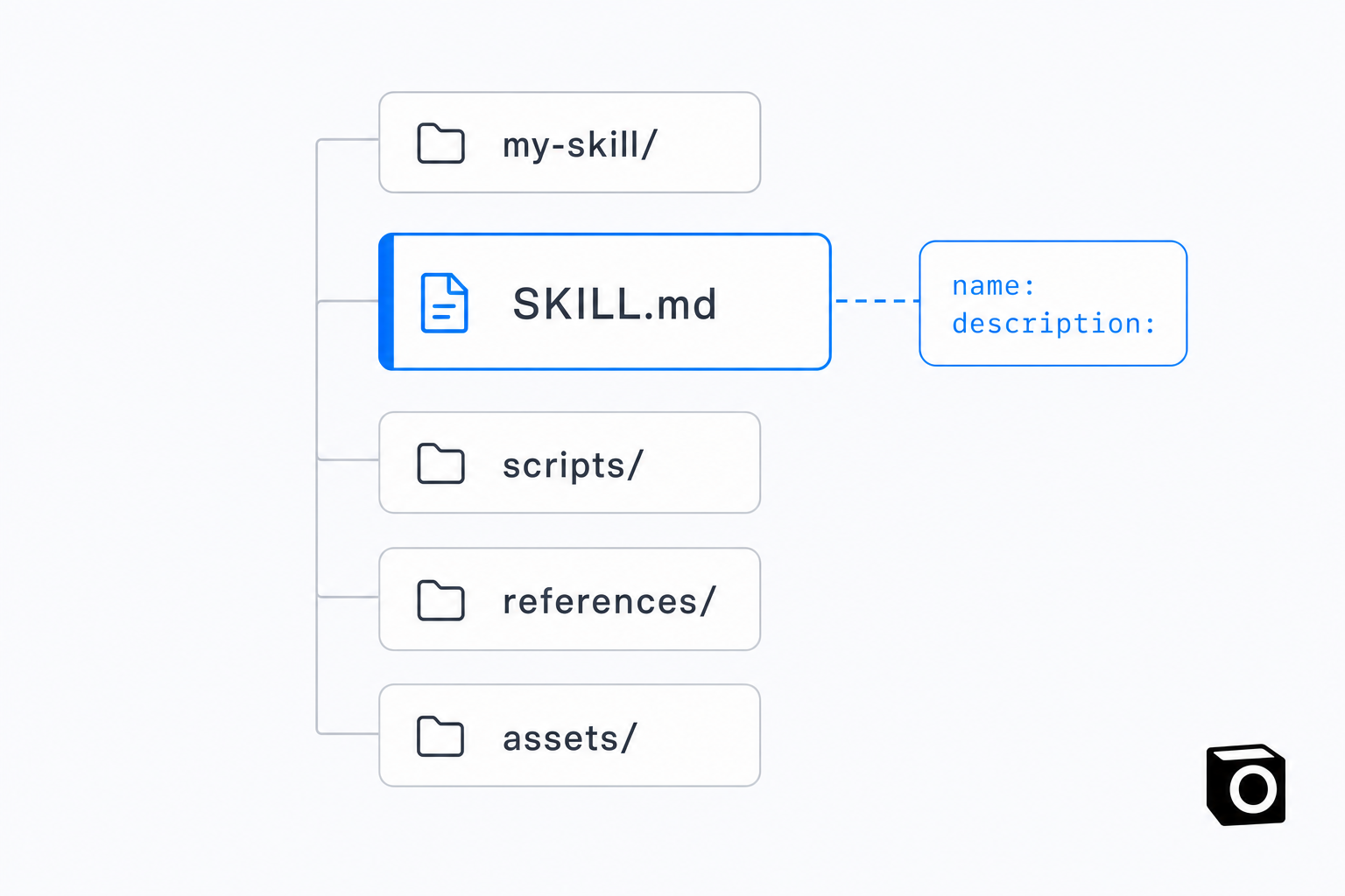 Schéma d’un dossier de Skill d’agent : my-skill/ contient SKILL.md surligné en bleu, plus les sous-dossiers scripts/, references/ et assets/, avec un encadré montrant les champs name et description obligatoires du frontmatter