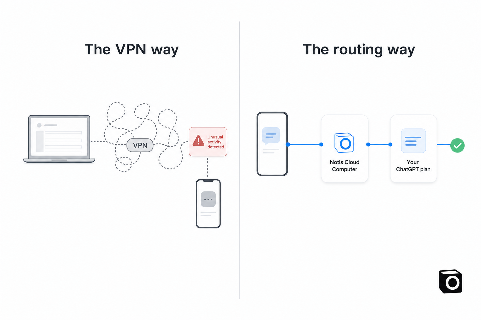 The VPN way versus the routing way: a tangled tunnel and an unusual activity warning on the left, a straight line from your phone through the Notis Cloud Computer to your ChatGPT plan on the right