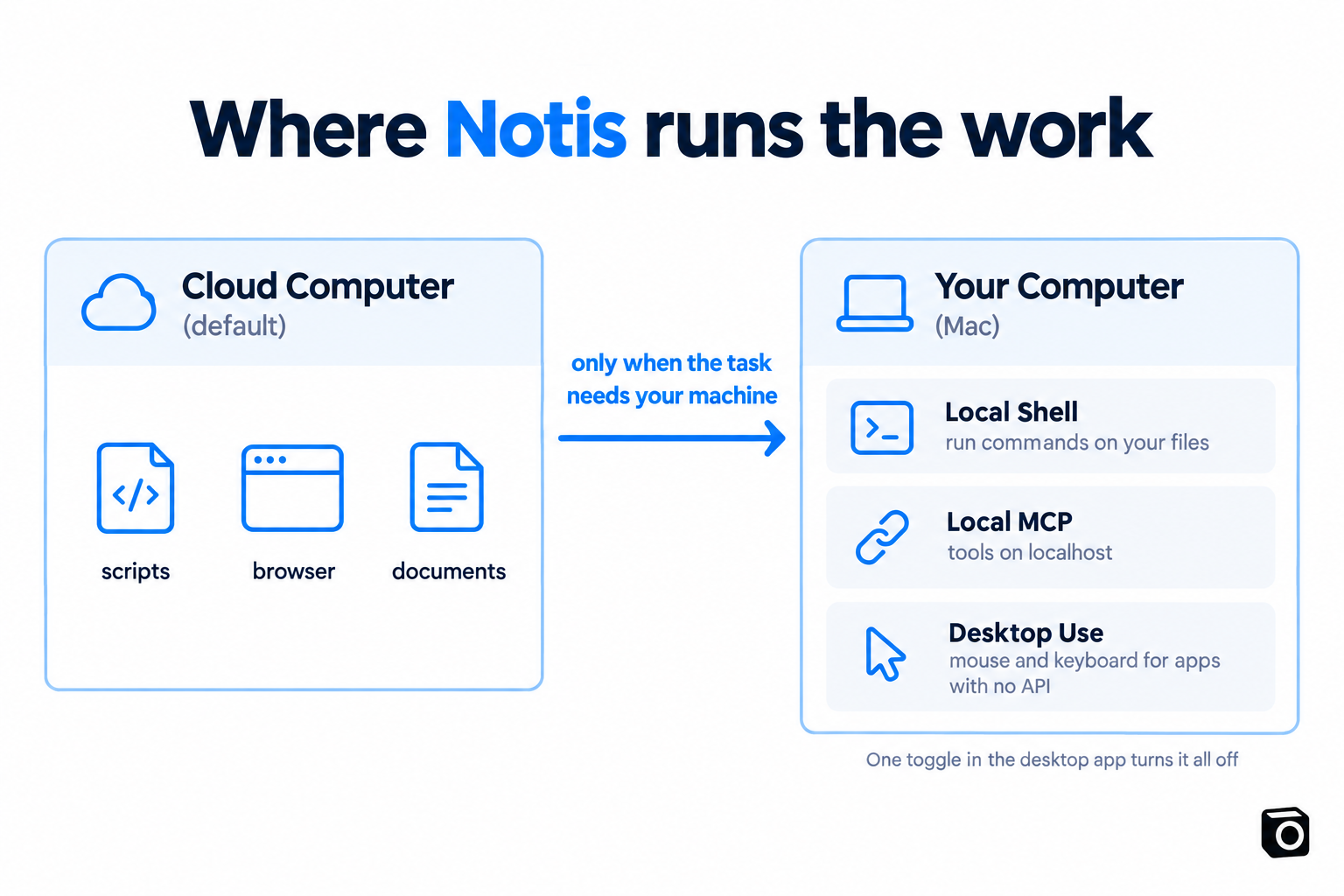 Where Notis runs the work: the Cloud Computer by default, your Mac only when the task needs it