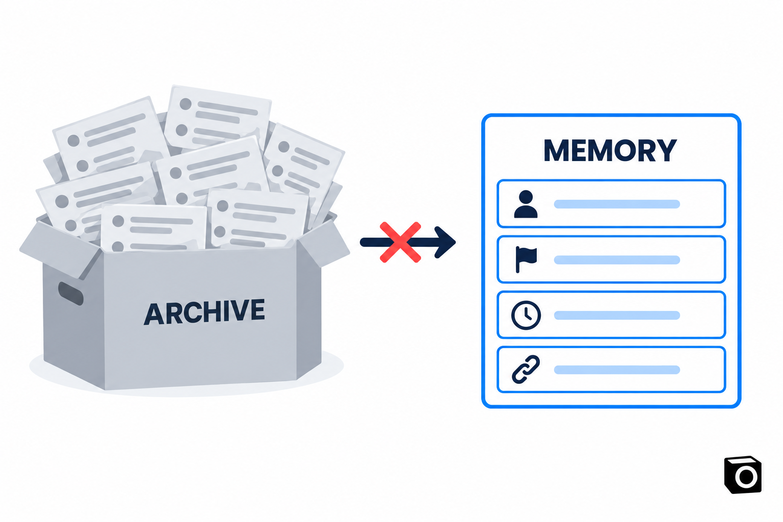 A cardboard box labelled Archive overflowing with identical chat transcripts, a crossed-out arrow, and a structured ledger labelled Memory with who, decision, when and source rows