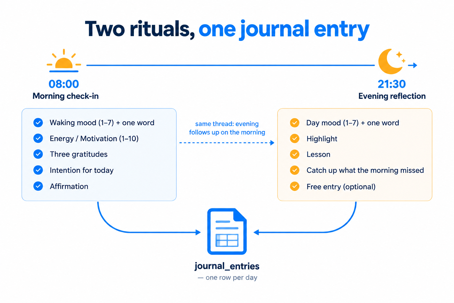 Morning check-in and evening reflection flowing into one journal entry