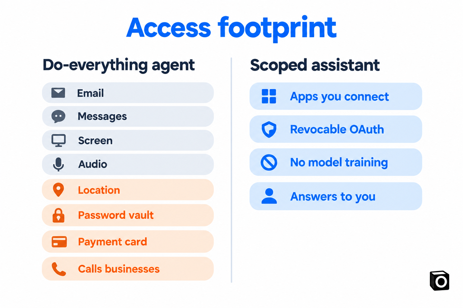 Comparison of access footprint: a do-everything agent with email, screen, audio, location, password vault, payment card and phone calls, versus a scoped assistant