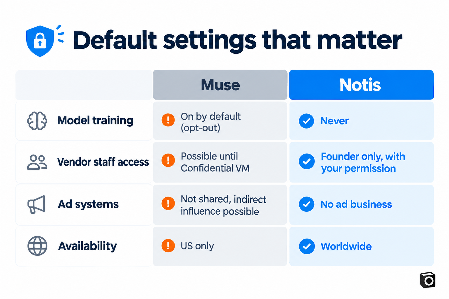 Table of default settings: Muse trains by default, allows vendor access until Confidential VM, may indirectly influence ads and is US only; Notis never trains, limits access to the founder with permission, has no ad business and is worldwide