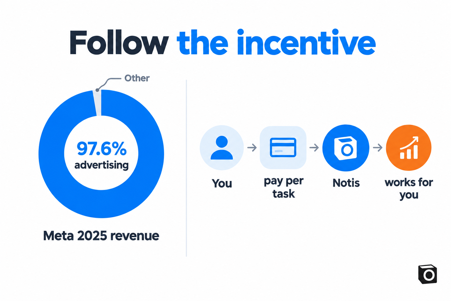 Infographic: Meta's 2025 revenue is 97.6% advertising, versus a user paying Notis per task so it works for them