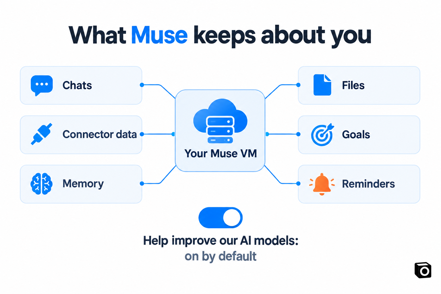 Diagram of what Muse keeps about you: chats, connector data, memory, files, goals and reminders in your Muse VM, with model training on by default