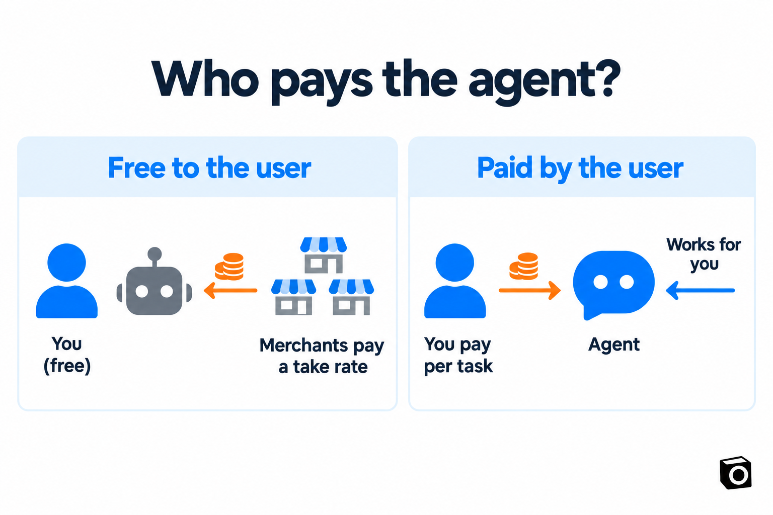 Diagram comparing who pays the agent: free to the user with merchants paying a take rate, versus paid by the user per task