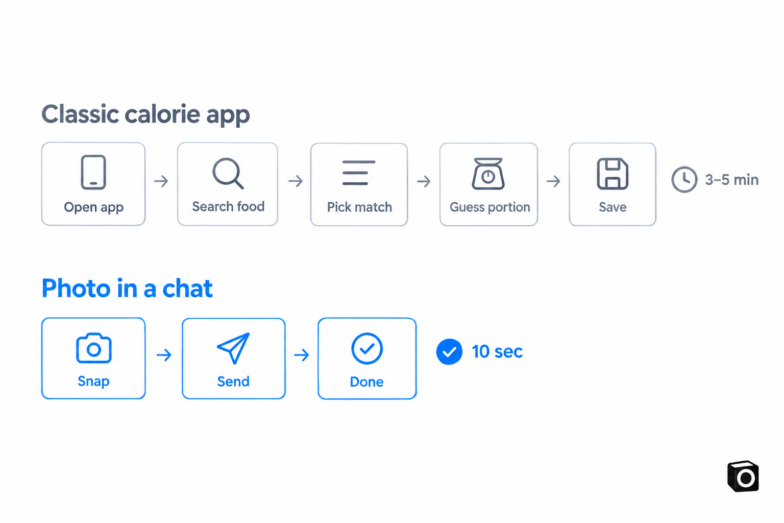 Classic calorie app logging in five steps versus a photo sent in a chat in three