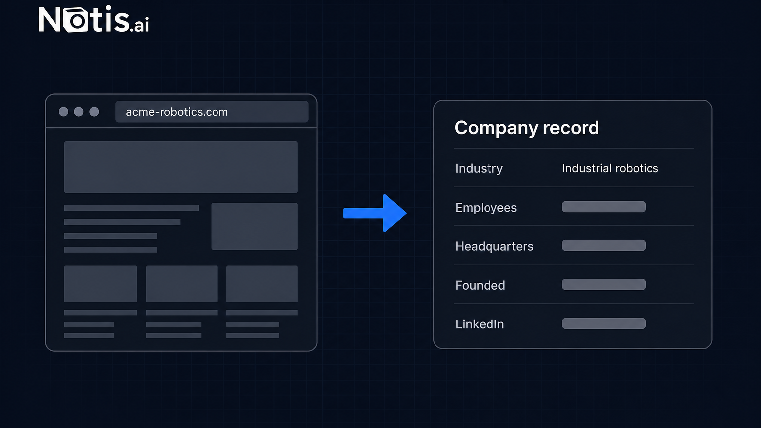 Dark navy illustration: a browser window showing acme-robotics.com, a blue arrow, and a Company record card listing Industry set to Industrial robotics plus blank Employees, Headquarters, Founded and LinkedIn rows, with the Notis.ai wordmark top left