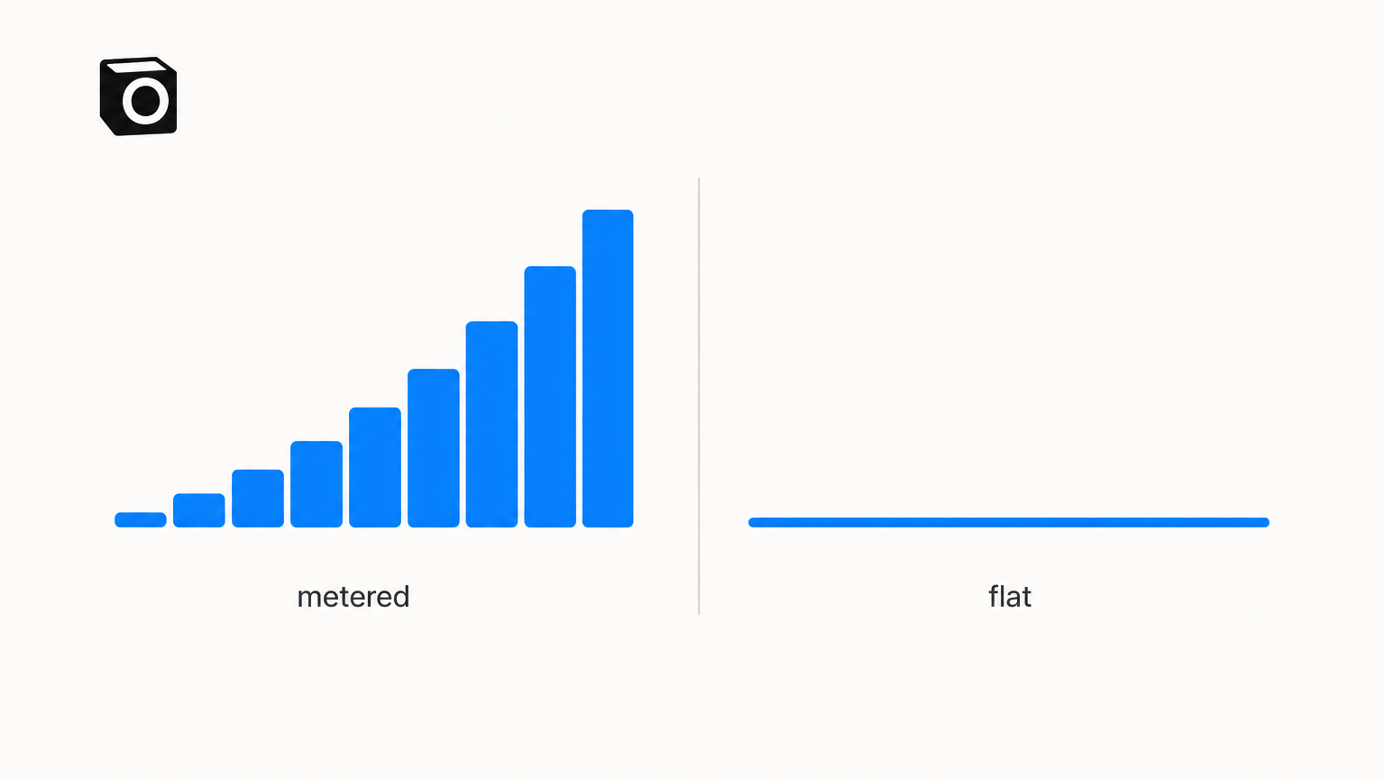Two blue charts side by side on an off-white background with the Notis mark in the top-left corner: a staircase of bars climbing steeply, labelled metered, and a single flat horizontal line, labelled flat.