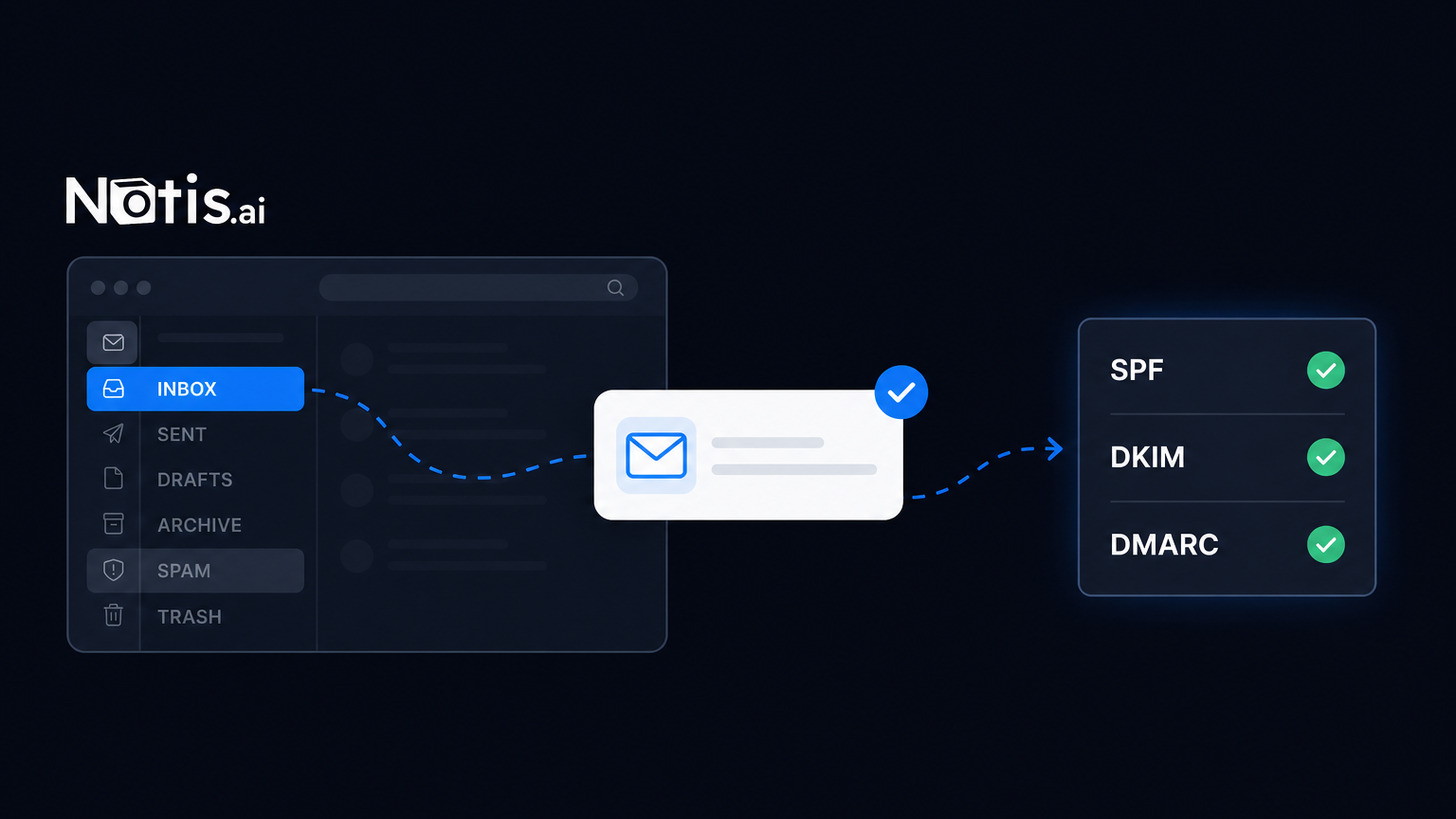 Dark illustration of an email client where an email card travels from a highlighted Inbox row past a dimmed Spam row to a checklist panel with SPF, DKIM and DMARC each ticked, Notis wordmark top left