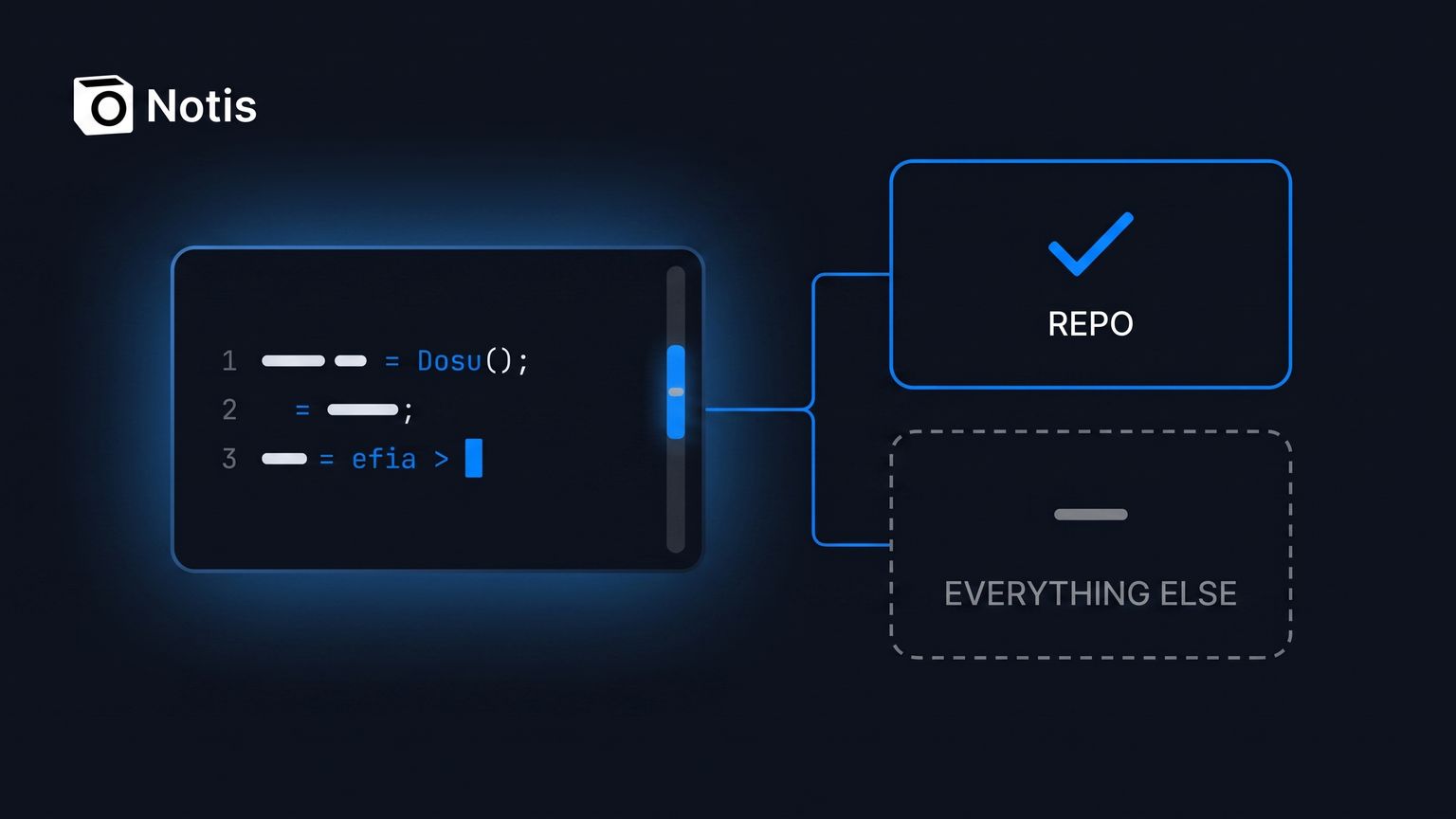 Dark blog hero: a glowing terminal window with three abstract lines of code connects by a blue line to a blue-bordered panel with a check mark labelled REPO and a dashed grey panel labelled EVERYTHING ELSE, Notis wordmark upper left