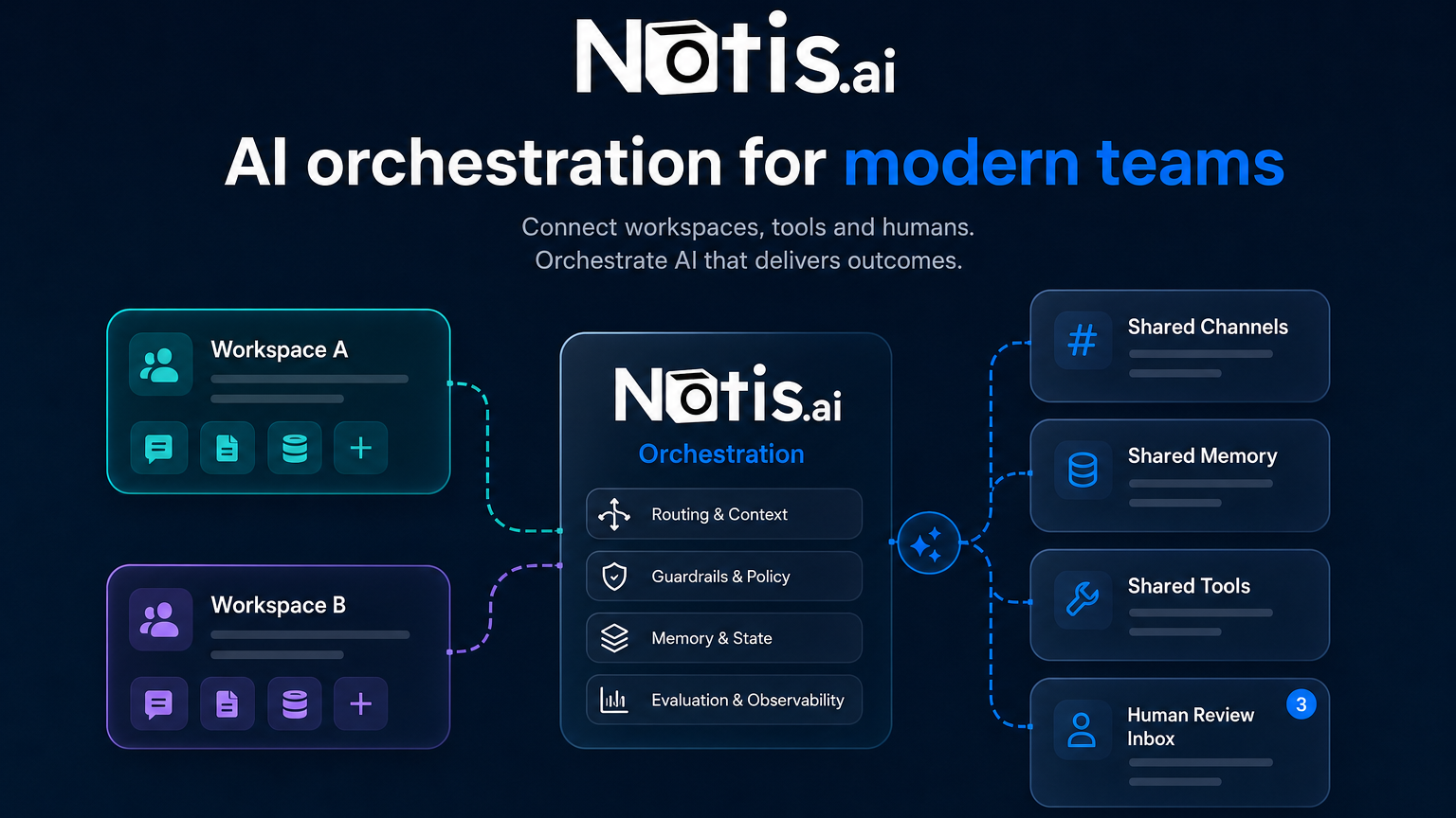 Two generic model workspaces connected through the Notis orchestration layer