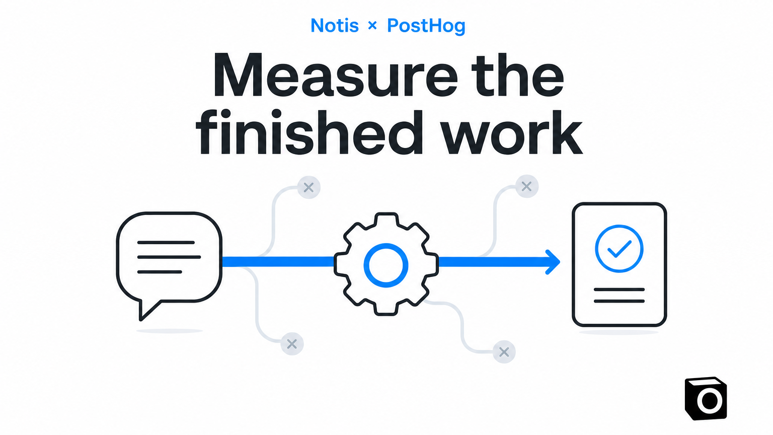 Notis workflow from message to completed document, illustrating measurement of finished work.