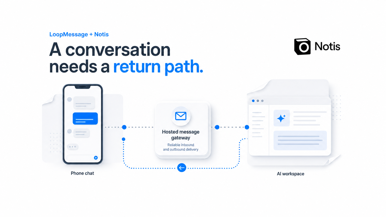 Conceptual hosted message gateway connects a phone conversation to an assistant workspace.