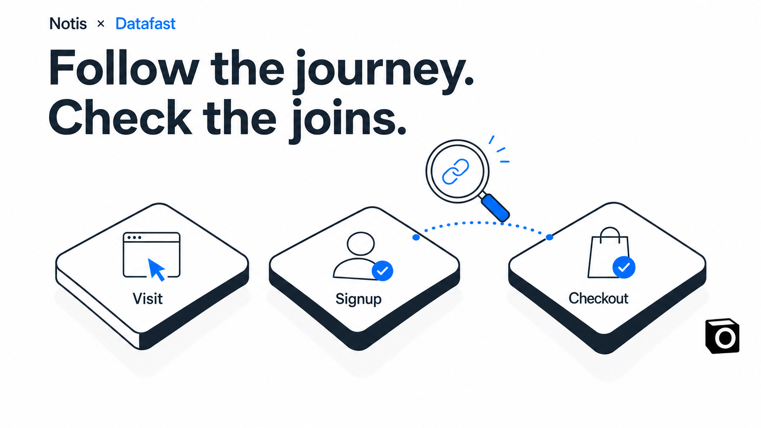 Visit, signup, and checkout stages with a magnifying glass over the attribution handoff.