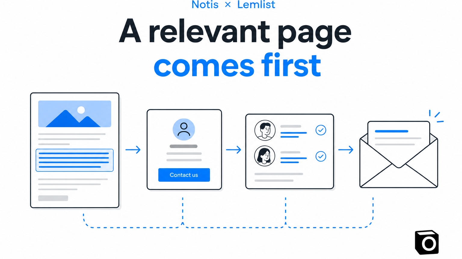 A relevant editorial page moves through contact research and review before an email is sent.