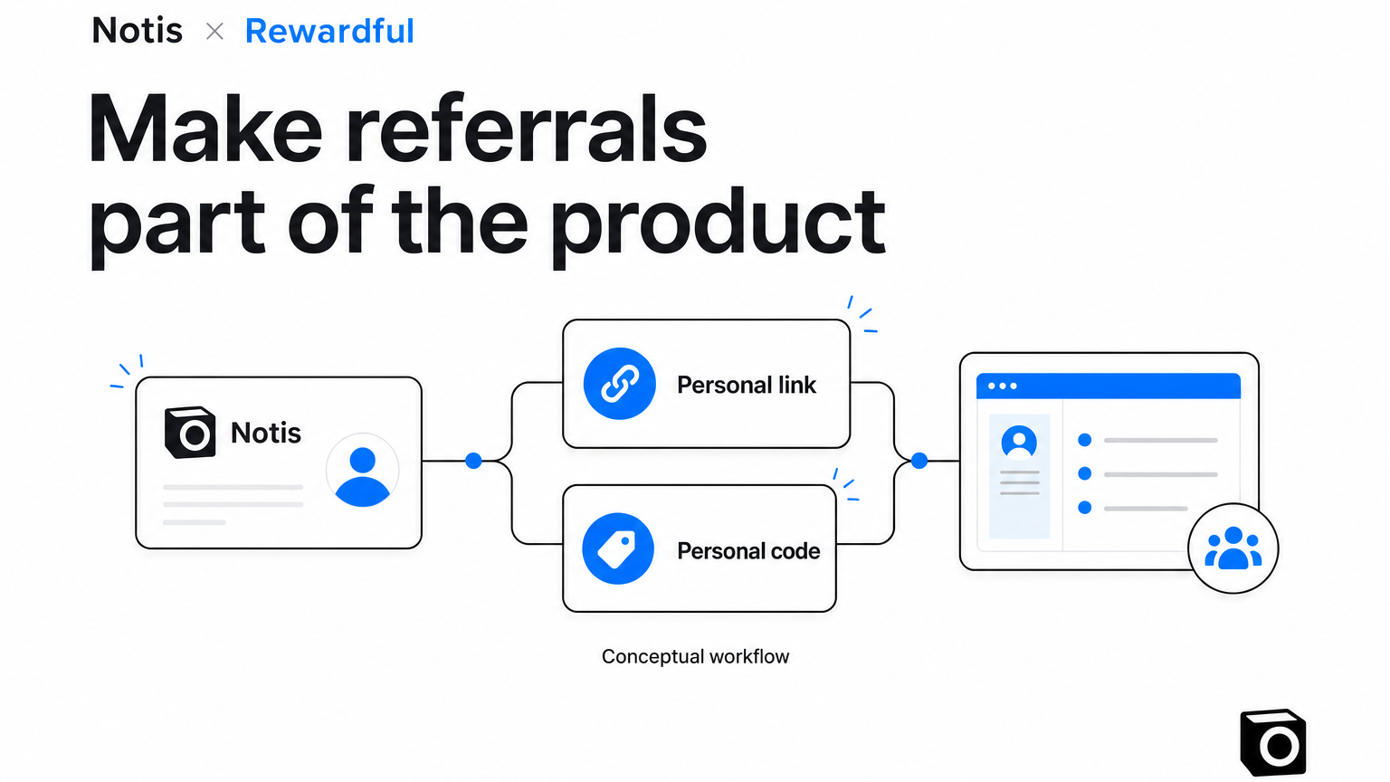 A Notis account connects to a referral link, code, and partner dashboard.