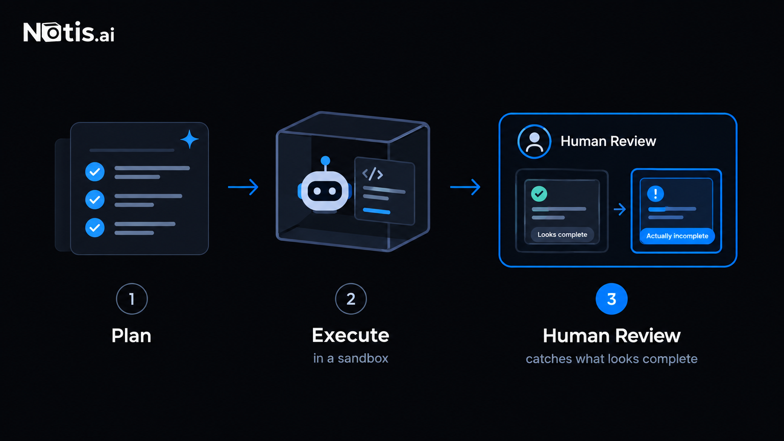Plan, execute in a sandbox, then the human review checkpoint that catches an output that only looks finished