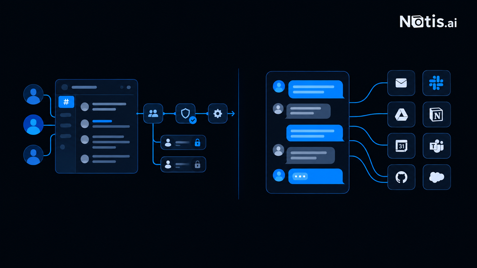A structured team workspace with workflow nodes on one side, a single conversation thread reaching many apps on the other