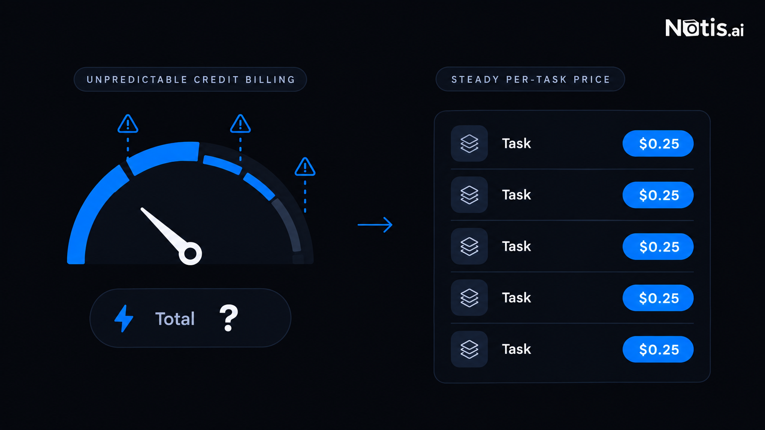 An uneven credit meter with no running total, beside a steady per-task price