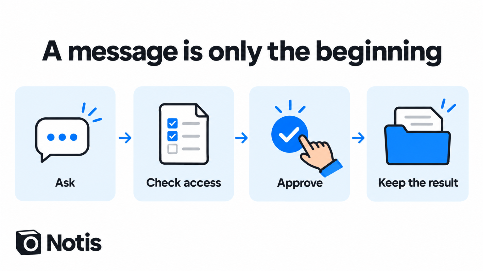 A generic agent workflow: ask, check access, approve, and keep the result.